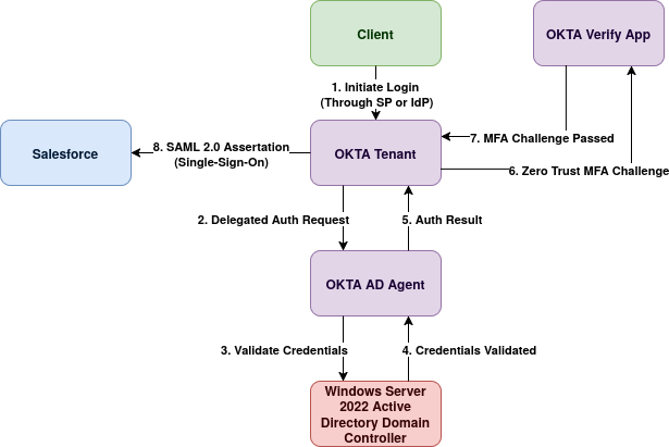 Hybrid IAM Architecture Diagram